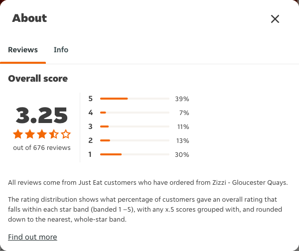Just Eat rating, total reviews and rating distribution for Zizzi - Gloucester Quays at the capture date