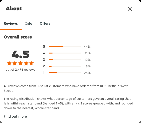 Just Eat rating, total reviews and rating distribution for KFC Sheffield West Street at the capture date