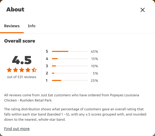 Just Eat rating, total reviews and rating distribution for Popeyes Louisiana Chicken - Rushden Retail Park at the capture date