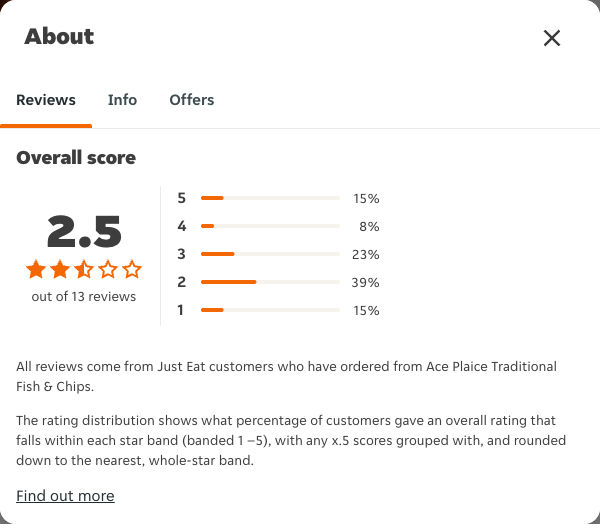 Just Eat rating, total reviews and rating distribution for Ace Plaice Traditional Fish & Chips at the capture date