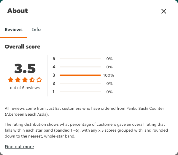 Just Eat rating, total reviews and rating distribution for Panku Sushi Counter (Aberdeen Beach Asda) at the capture date