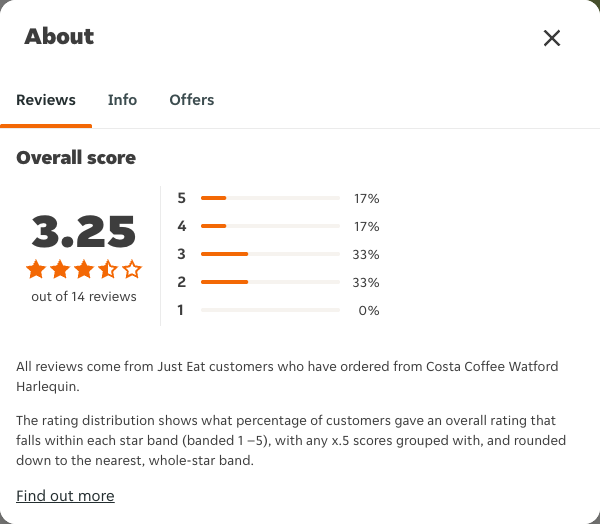 Just Eat rating, total reviews and rating distribution for Costa Coffee Watford Harlequin at the capture date