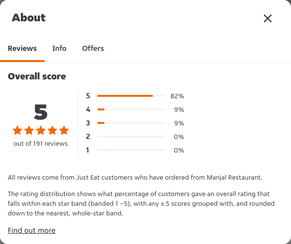 Just Eat rating, total reviews and rating distribution for Manjal Restaurant at the capture date
