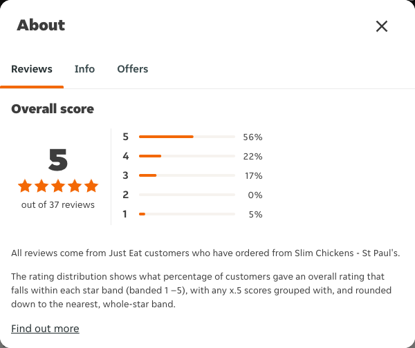 Just Eat rating, total reviews and rating distribution for Slim Chickens - St Paul's at the capture date