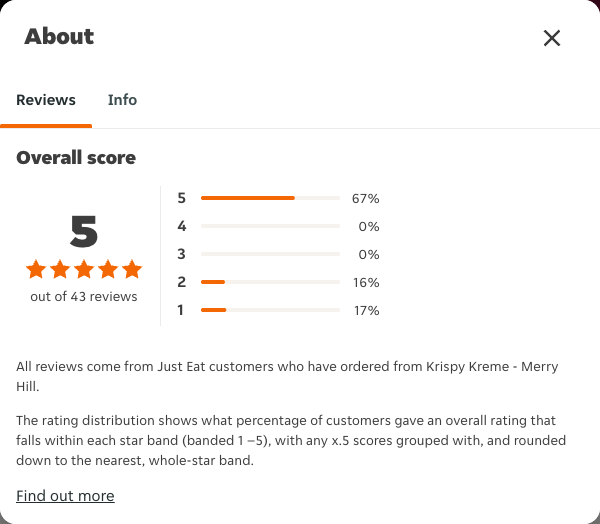 Just Eat rating, total reviews and rating distribution for Krispy Kreme - Merry Hill at the capture date