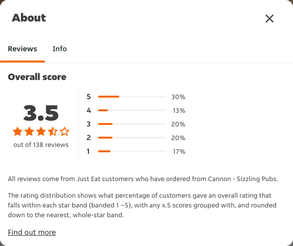 Just Eat rating, total reviews and rating distribution for Cannon - Sizzling Pubs at the capture date