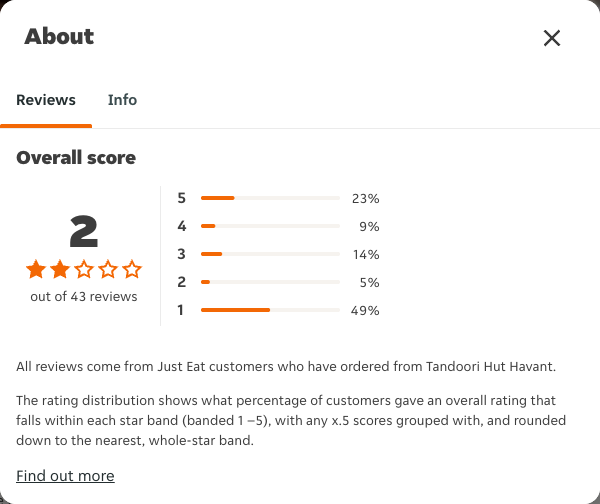 Just Eat rating, total reviews and rating distribution for Tandoori Hut Havant at the capture date