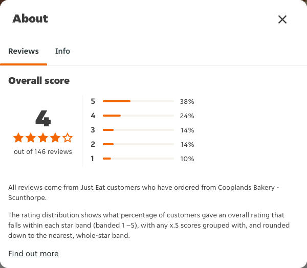 Just Eat rating, total reviews and rating distribution for Cooplands Bakery - Scunthorpe at the capture date