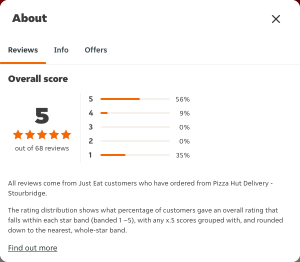 Just Eat rating, total reviews and rating distribution for Pizza Hut Delivery - Stourbridge at the capture date