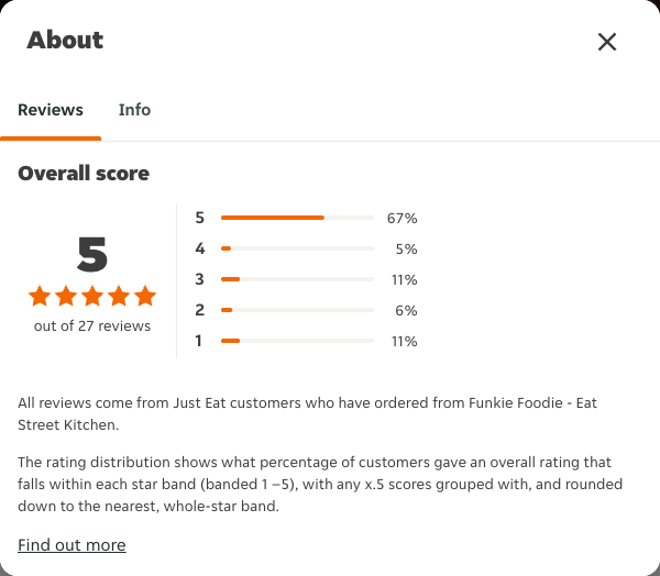 Just Eat rating, total reviews and rating distribution for Funkie Foodie - Eat Street Kitchen at the capture date