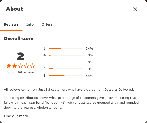 Just Eat rating, total reviews and rating distribution for Desserts Delivered at the capture date