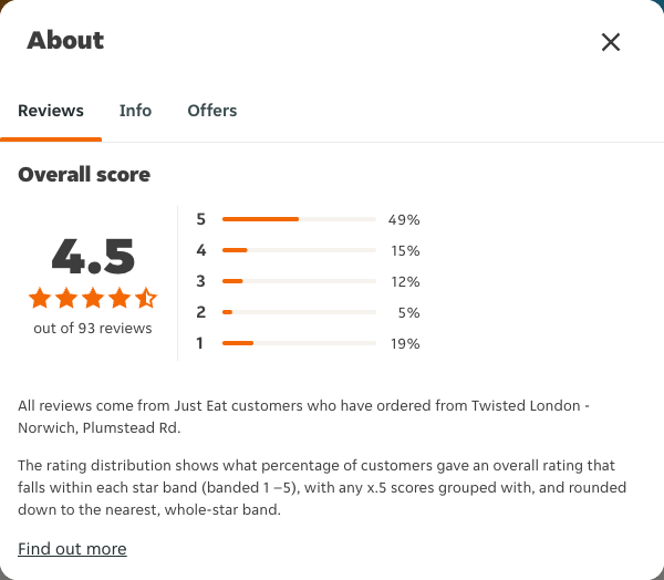 Just Eat rating, total reviews and rating distribution for Twisted London - Norwich, Plumstead Rd at the capture date