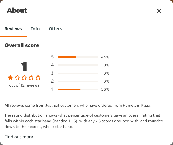 Just Eat rating, total reviews and rating distribution for Flame Inn Pizza at the capture date