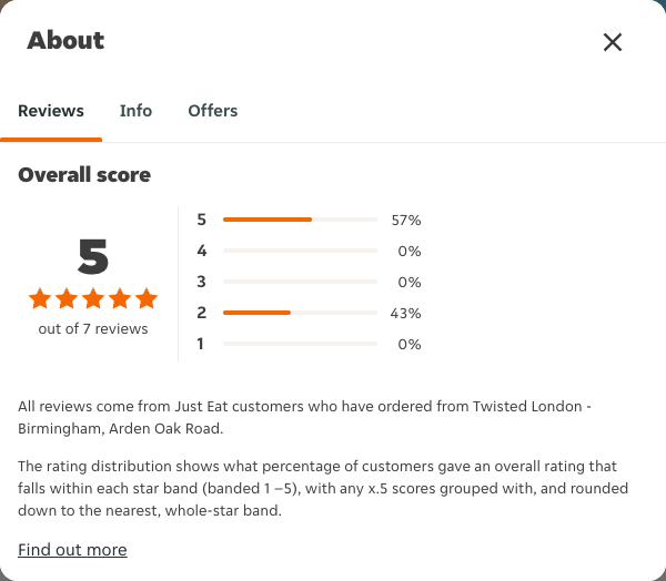 Just Eat rating, total reviews and rating distribution for Twisted London - Birmingham, Arden Oak Road at the capture date