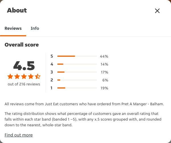 Just Eat rating, total reviews and rating distribution for Pret A Manger - Balham at the capture date