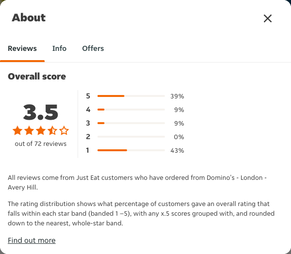 Just Eat rating, total reviews and rating distribution for Domino's - London - Avery Hill at the capture date