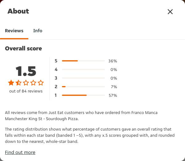 Just Eat rating, total reviews and rating distribution for Franco Manca Manchester King St - Sourdough Pizza at the capture date