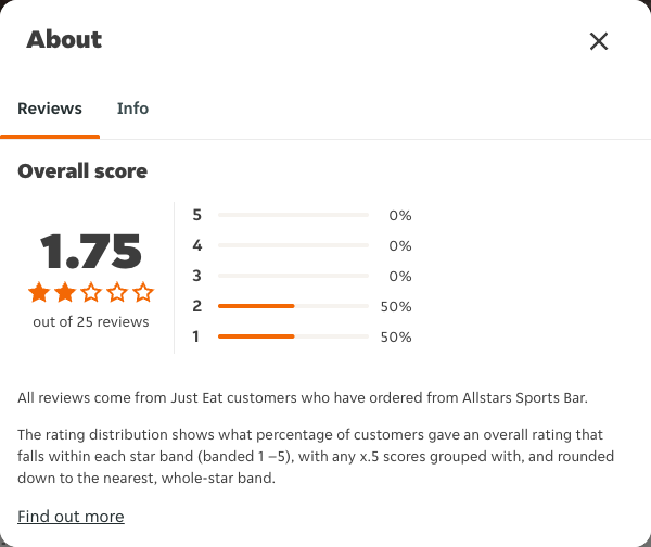 Just Eat rating, total reviews and rating distribution for Allstars Sports Bar at the capture date