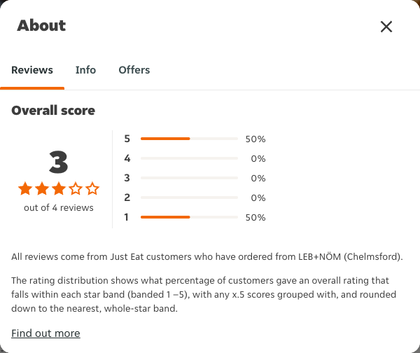 Just Eat rating, total reviews and rating distribution for LEB+NÖM (Chelmsford) at the capture date