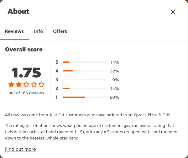 Just Eat rating, total reviews and rating distribution for Xpress Pizza & Grill at the capture date