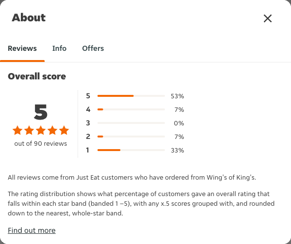 Just Eat rating, total reviews and rating distribution for Wing's of King's at the capture date