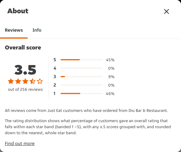 Just Eat rating, total reviews and rating distribution for Diu Bar & Restaurant at the capture date