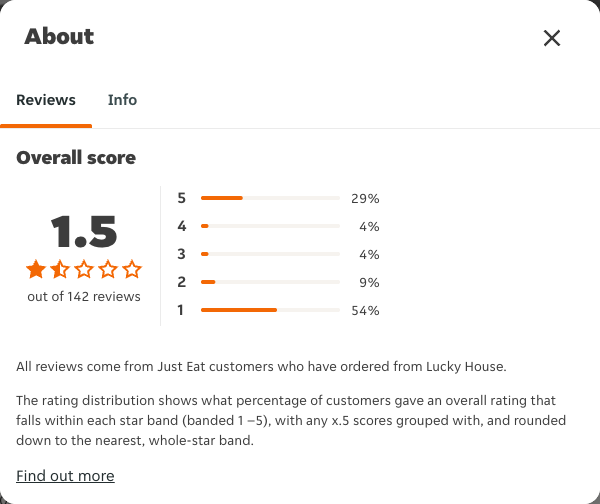 Just Eat rating, total reviews and rating distribution for Lucky House at the capture date