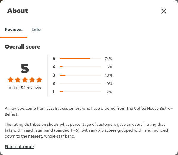 Just Eat rating, total reviews and rating distribution for The Coffee House Bistro - Belfast at the capture date