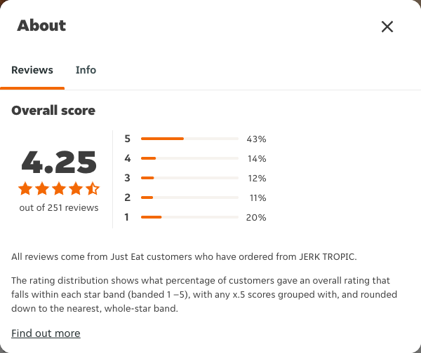 Just Eat rating, total reviews and rating distribution for JERK TROPIC at the capture date