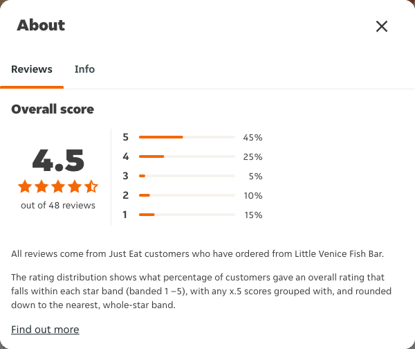 Just Eat rating, total reviews and rating distribution for Little Venice Fish Bar at the capture date