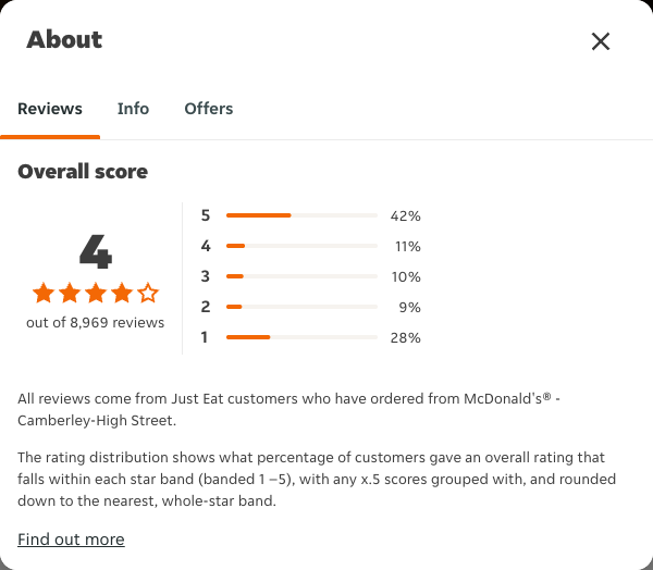 Just Eat rating, total reviews and rating distribution for McDonald's® - Camberley-High Street at the capture date
