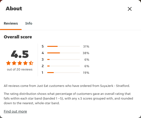 Just Eat rating, total reviews and rating distribution for SuyaJerk - Stratford at the capture date