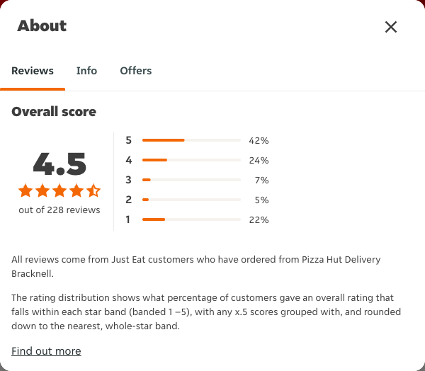 Just Eat rating, total reviews and rating distribution for Pizza Hut Delivery Bracknell at the capture date