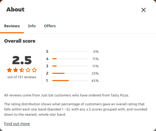 Just Eat rating, total reviews and rating distribution for Tasty Pizza at the capture date