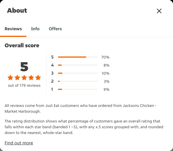 Just Eat rating, total reviews and rating distribution for Jacksons Chicken - Market Harborough at the capture date