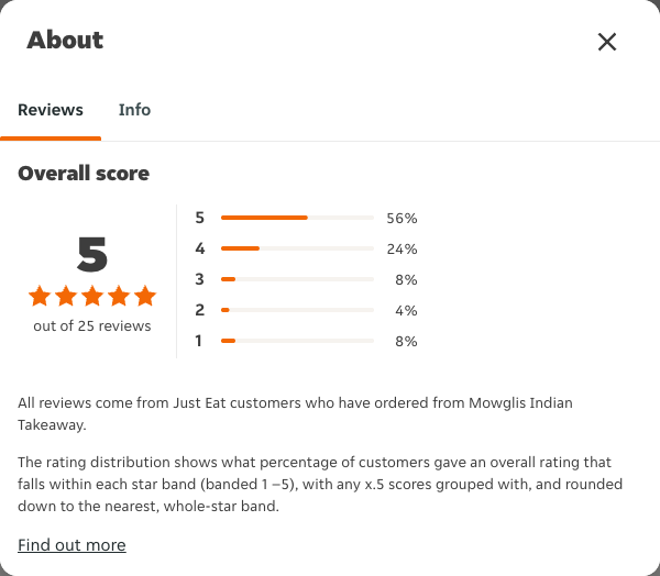 Just Eat rating, total reviews and rating distribution for Mowglis Indian Takeaway at the capture date