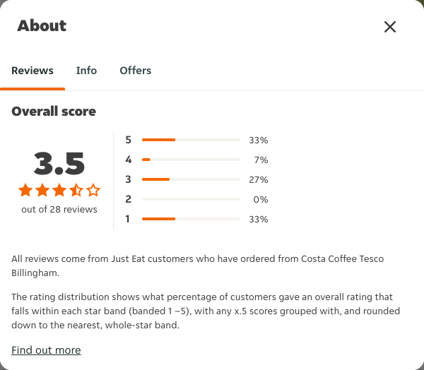 Just Eat rating, total reviews and rating distribution for Costa Coffee Tesco Billingham at the capture date
