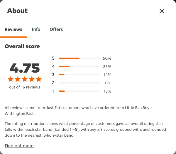 Just Eat rating, total reviews and rating distribution for Little Bao Boy - Withington East at the capture date