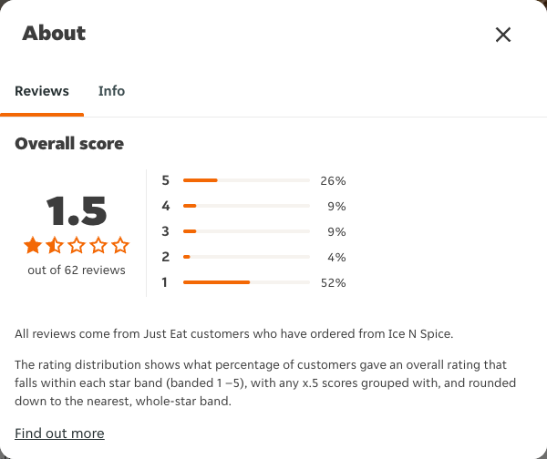 Just Eat rating, total reviews and rating distribution for Ice N Spice at the capture date