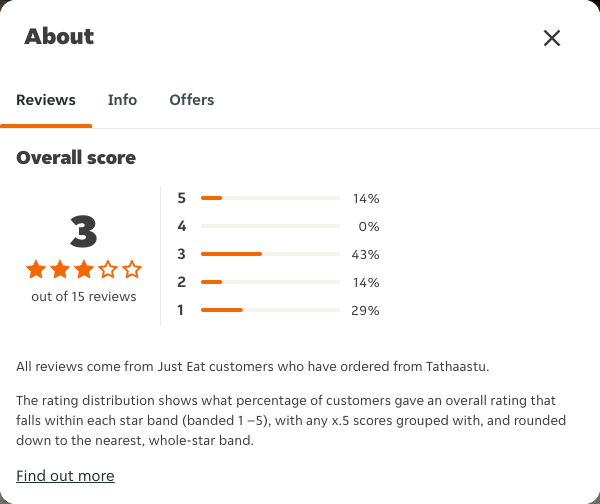 Just Eat rating, total reviews and rating distribution for Tathaastu at the capture date