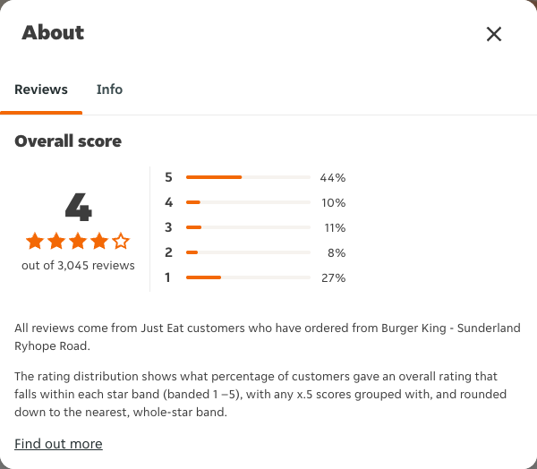 Just Eat rating, total reviews and rating distribution for Burger King - Sunderland Ryhope Road at the capture date