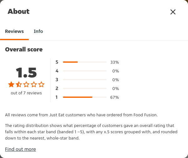 Just Eat rating, total reviews and rating distribution for Food Fusion at the capture date