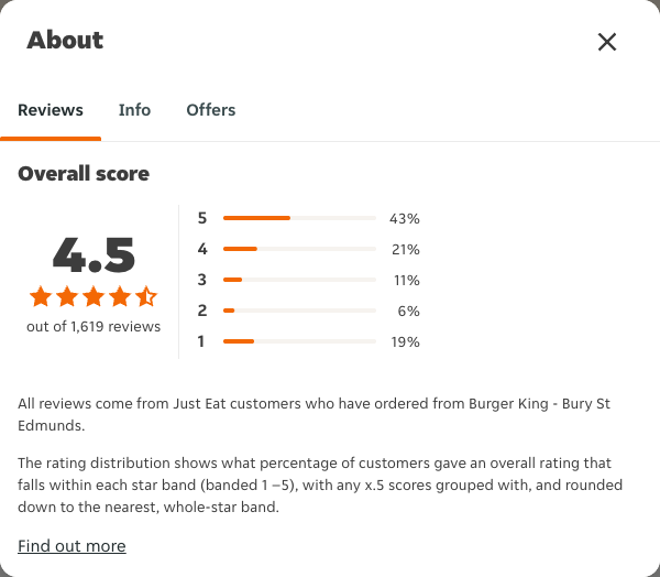Just Eat rating, total reviews and rating distribution for Burger King - Bury St Edmunds at the capture date