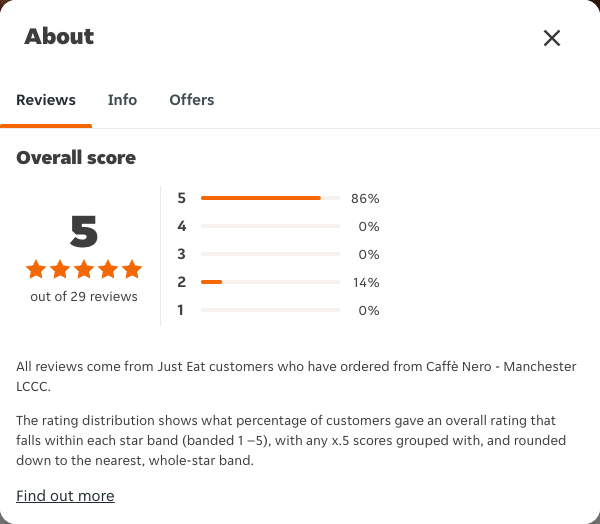 Just Eat rating, total reviews and rating distribution for Caffè Nero - Manchester LCCC at the capture date