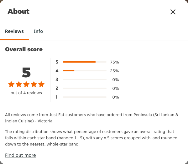 Just Eat rating, total reviews and rating distribution for Peninsula (Sri Lankan & Indian Cuisine) - Victoria at the capture date