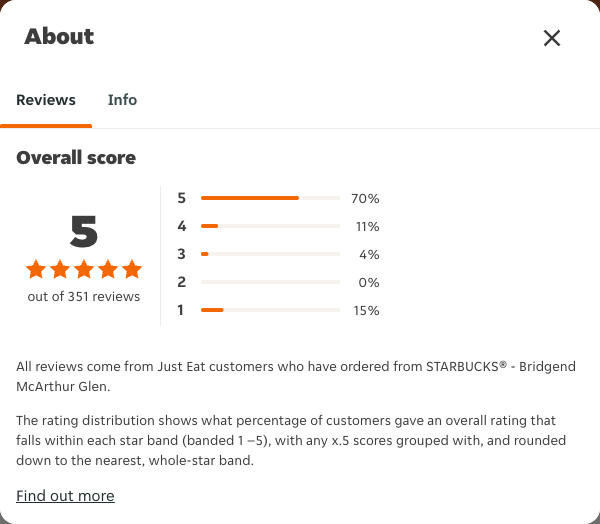 Just Eat rating, total reviews and rating distribution for STARBUCKS® - Bridgend McArthur Glen at the capture date