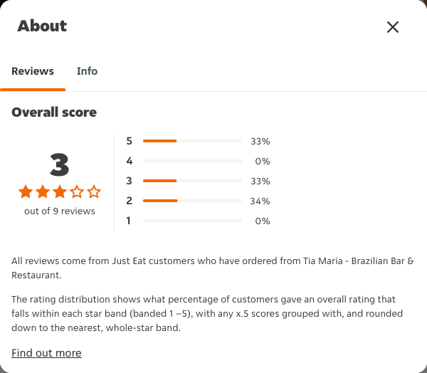 Just Eat rating, total reviews and rating distribution for Tia Maria - Brazilian Bar & Restaurant at the capture date
