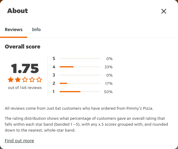 Just Eat rating, total reviews and rating distribution for Pimmy’z Pizza at the capture date