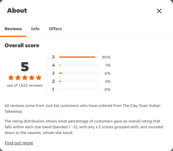 Just Eat rating, total reviews and rating distribution for The Clay Oven Indian Takeaway at the capture date