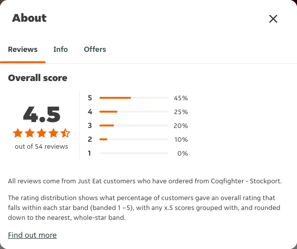 Just Eat rating, total reviews and rating distribution for Coqfighter - Stockport at the capture date